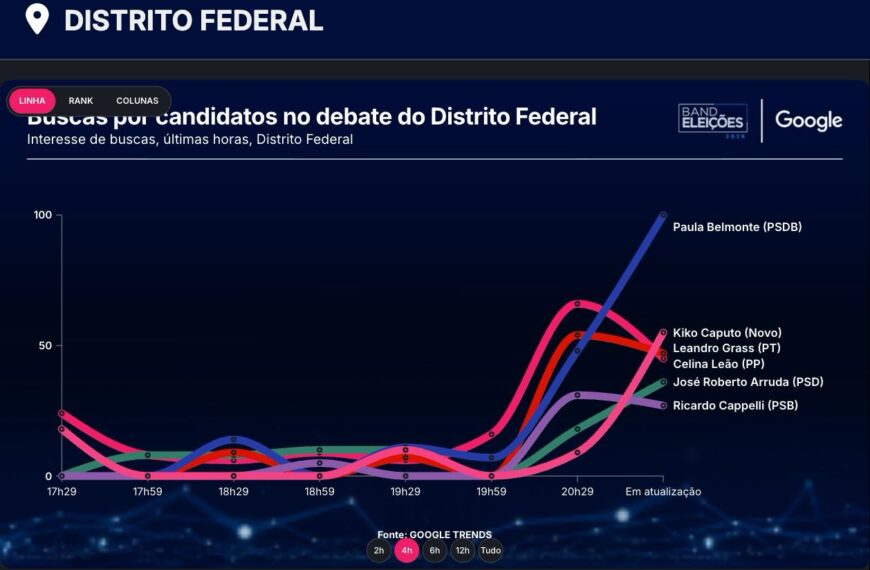 Paula Belmonte lidera buscas no Google durante debate da Band